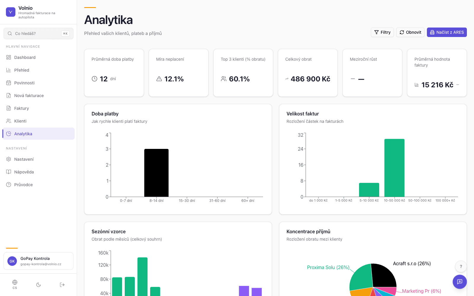 Volnio analytika — KPI karty, cashflow graf a přehled obchodních trendů